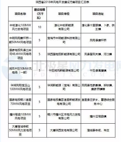 365萬千瓦！38個風(fēng)電項目！陜西 ＆ 山東2018年風(fēng)電開發(fā)建設(shè)方案公布！