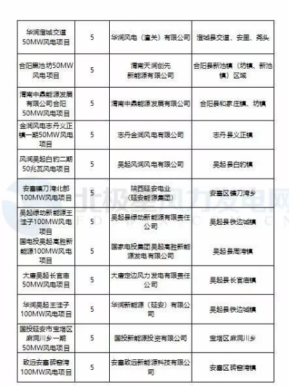 365萬千瓦！38個風(fēng)電項目！陜西 ＆ 山東2018年風(fēng)電開發(fā)建設(shè)方案公布！