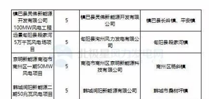 365萬千瓦！38個風(fēng)電項目！陜西 ＆ 山東2018年風(fēng)電開發(fā)建設(shè)方案公布！