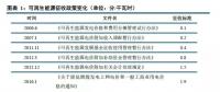 深度解讀可再生能源電力配額制 ！2018年補(bǔ)貼或?qū)⑦_(dá)到853億元