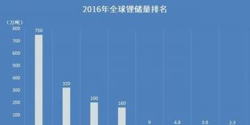 【盤點】哪個國家的鋰資源最豐富？