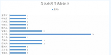 365萬千瓦！38個風(fēng)電項目！陜西 ＆ 山東2018年風(fēng)電開發(fā)建設(shè)方案公布！