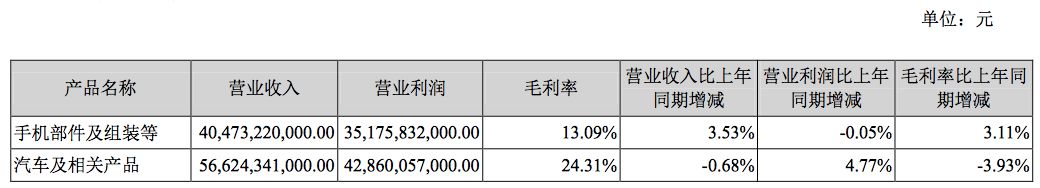 如何重拾“增長(zhǎng)動(dòng)能”？深度解析比亞迪財(cái)報(bào)