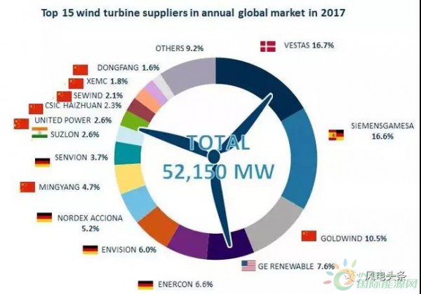 重磅！52.15GW!金風(fēng)、遠(yuǎn)景、明陽智能、聯(lián)合動力等8家企業(yè)入選2017年全球風(fēng)電整機(jī)商TOP15