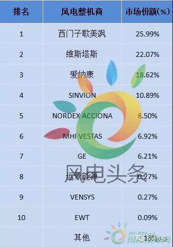 重磅！52.15GW!金風(fēng)、遠(yuǎn)景、明陽智能、聯(lián)合動力等8家企業(yè)入選2017年全球風(fēng)電整機(jī)商TOP15
