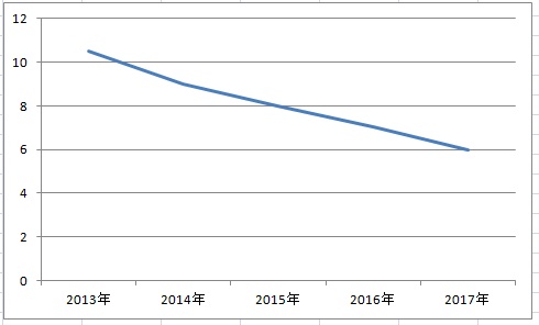 2018年電站收益哪家強(qiáng)？戶用光伏又笑了