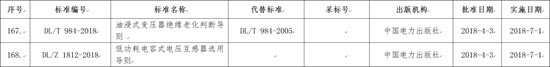 國家能源局批準168項行業(yè)標準，光伏行業(yè)涉及3項