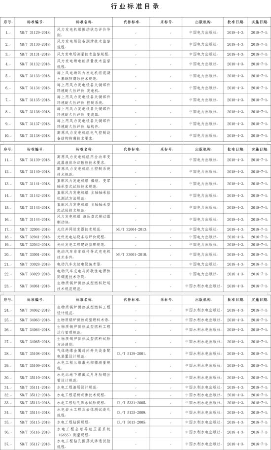 國家能源局批準168項行業(yè)標準，光伏行業(yè)涉及3項