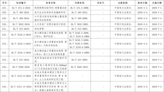 國家能源局批準168項行業(yè)標準，光伏行業(yè)涉及3項