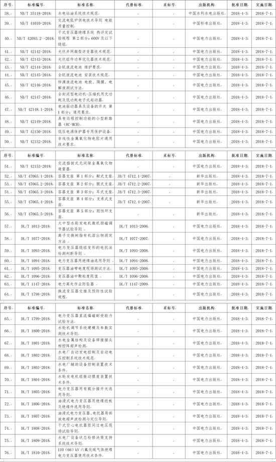 國家能源局批準168項行業(yè)標準，光伏行業(yè)涉及3項