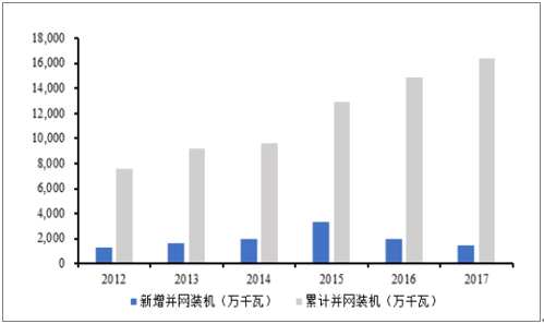 2018年中國(guó)風(fēng)電行業(yè)發(fā)展趨勢(shì)及市場(chǎng)前景預(yù)測(cè)