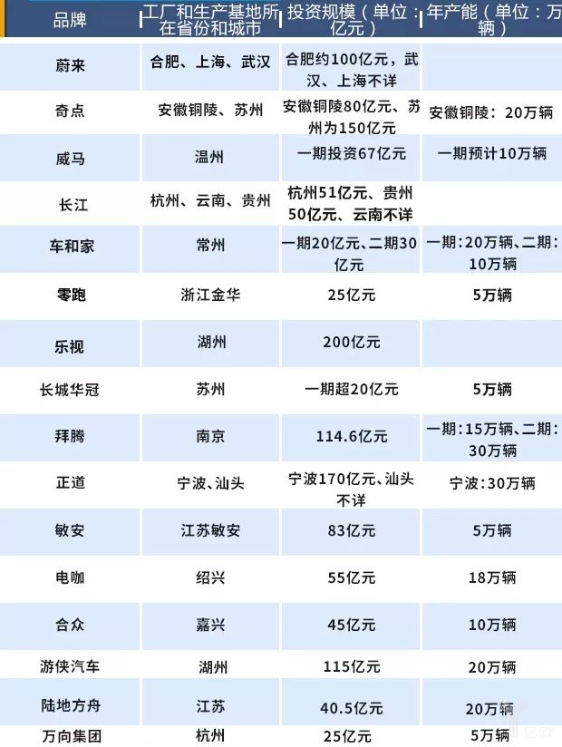 造車新勢力將遇產(chǎn)能過剩困局，未來如何交出令各方滿意的“答卷”呢？