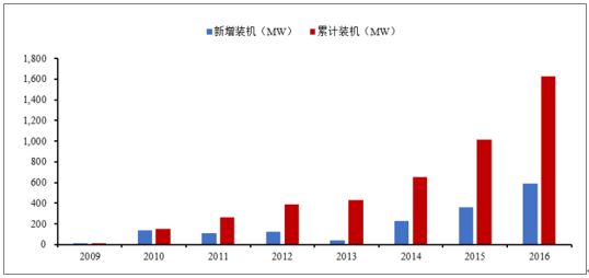 2018年中國(guó)風(fēng)電行業(yè)發(fā)展趨勢(shì)及市場(chǎng)前景預(yù)測(cè)