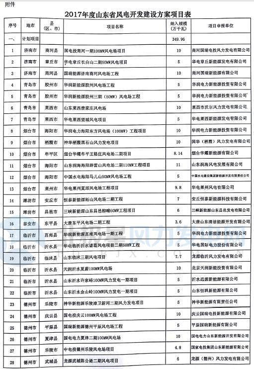 山東省2017年風(fēng)電建設(shè)方案重磅出爐：57個項目計369.96萬千瓦（附通知及方案）