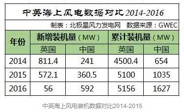 中國海上風(fēng)電距離英國還有多遠(yuǎn)？