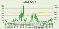 中碳指數(shù)最新表現(xiàn)