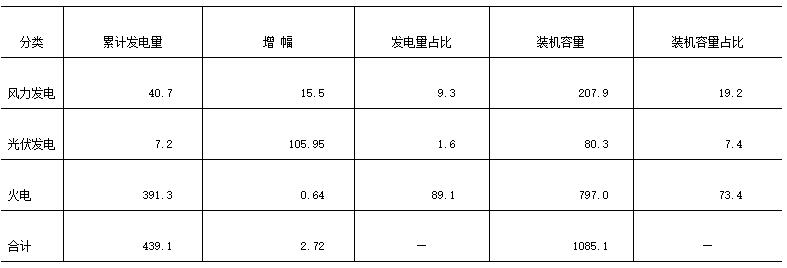 江蘇南通市風(fēng)、光產(chǎn)業(yè)發(fā)展現(xiàn)狀