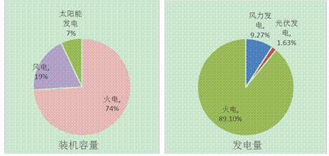 江蘇南通市風(fēng)、光產(chǎn)業(yè)發(fā)展現(xiàn)狀