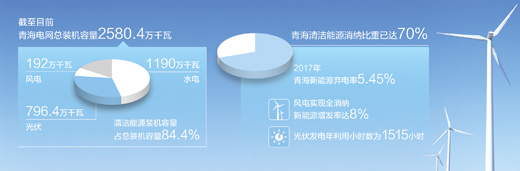青海清潔能源裝機(jī)容量超八成，電力外送多個(gè)省份