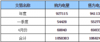 呼倫貝爾地區(qū)2018年年度、一季度、4月份交易結(jié)果