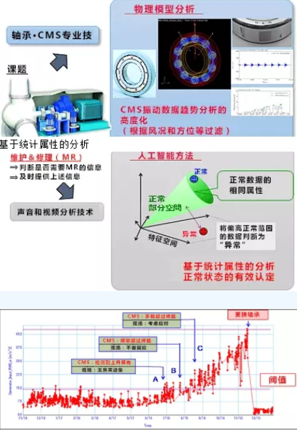 黑科技丨能提前預(yù)測(cè)故障！風(fēng)電維護(hù)技術(shù)厲害了