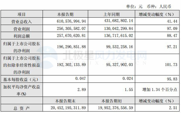 節(jié)能風(fēng)電：一季度實(shí)現(xiàn)凈利潤1.96億元 同比增長(zhǎng) 97.21%