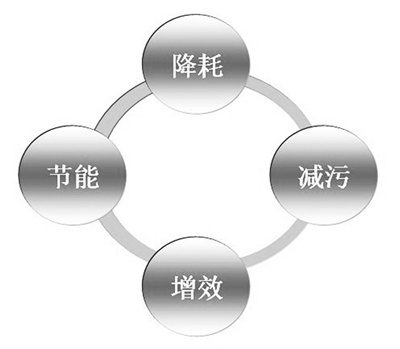 電解錳清潔生產(chǎn)審核推行近10年，企業(yè)逐步建立精細(xì)化管理體系