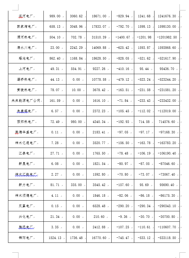 2月份陜西電網(wǎng)“兩個細則”考核補償情況：19家風(fēng)電場上網(wǎng)電量32905.01萬千瓦時