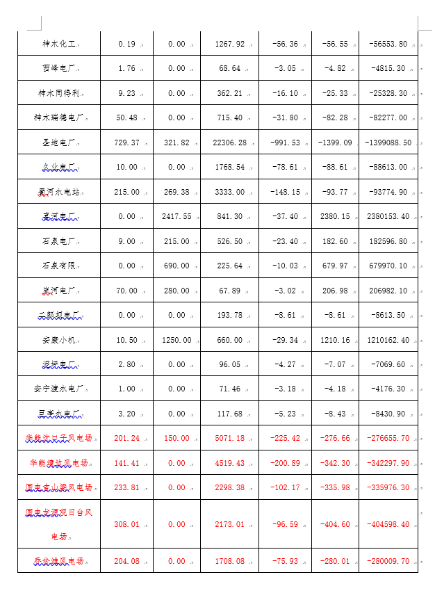 2月份陜西電網(wǎng)“兩個細則”考核補償情況：19家風(fēng)電場上網(wǎng)電量32905.01萬千瓦時