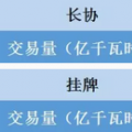 福建電力交易老用戶獲利2.98分/千瓦時(shí) 新用戶價(jià)差幾何？