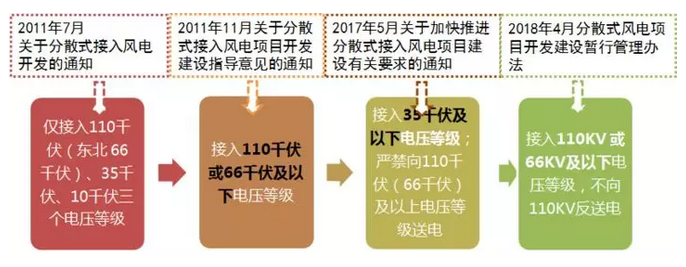 政策解讀｜分散式風電紅利落地：試水核準承諾制、優(yōu)先獲得補貼