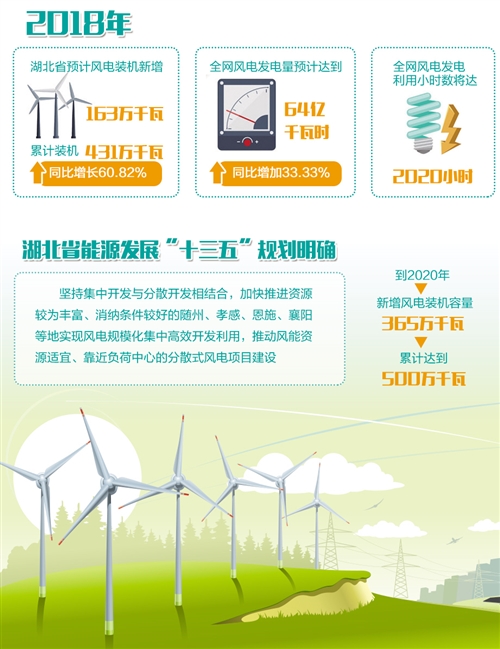 湖北：“追風(fēng)逐電”培育新動能 —2020年新投產(chǎn)300萬千瓦風(fēng)電，再生能源產(chǎn)業(yè)高速發(fā)