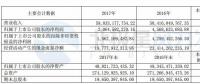 國(guó)電電力：2017年凈利潤(rùn)20.65億元 新增風(fēng)電裝機(jī)102.19萬千瓦