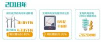 湖北：“追風(fēng)逐電”培育新動能 —2020年新投產(chǎn)300萬千瓦風(fēng)電，再生能源產(chǎn)業(yè)高速發(fā)
