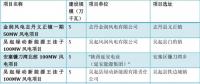 風(fēng)電應(yīng)盡快推出市場競價(jià)機(jī)制
