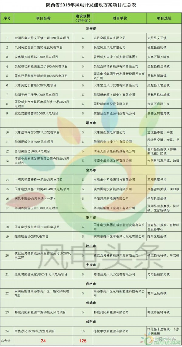 24個項目、1.25GW！陜西省公布2018年風電開發(fā)建設方案！（附項目清單）