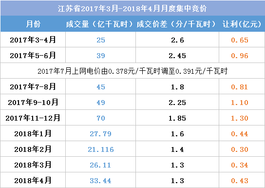 江蘇今年月競讓利1.5億 不足廣東1/4！