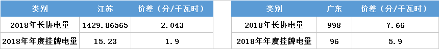 江蘇今年月競讓利1.5億 不足廣東1/4！