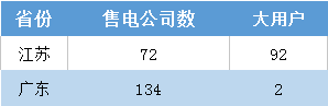 江蘇今年月競讓利1.5億 不足廣東1/4！