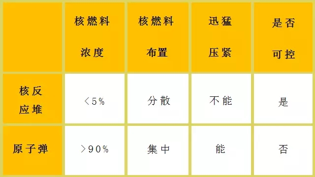 核電站會(huì)像原子彈一樣爆炸？吃碘鹽能防輻射？誤會(huì)大了！