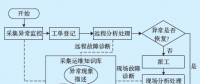 用電信息采集系統(tǒng)故障運(yùn)維知識(shí)庫(kù)的設(shè)計(jì)與應(yīng)用