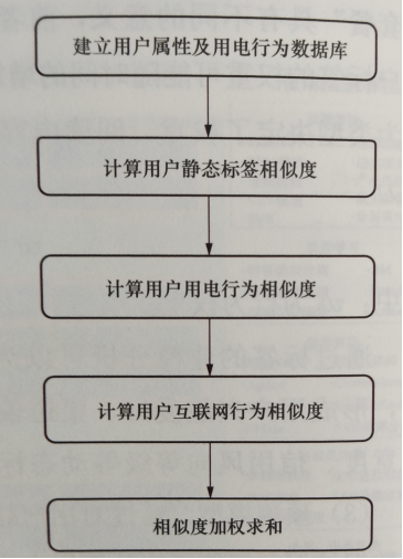 基于用戶畫(huà)像的相似用戶識(shí)別方法