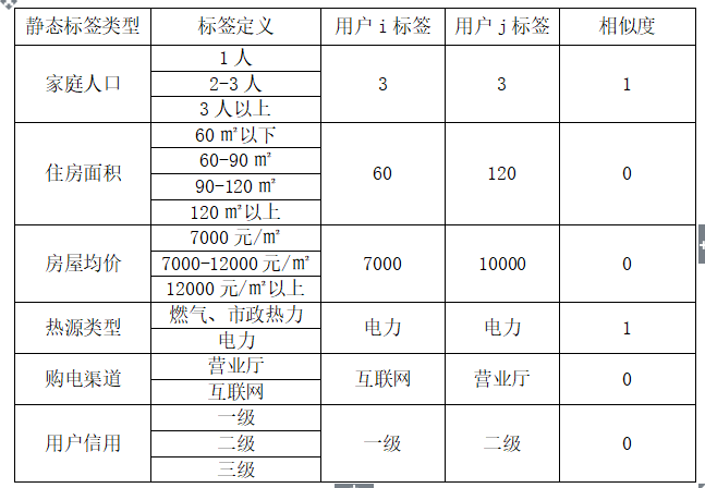 基于用戶畫(huà)像的相似用戶識(shí)別方法