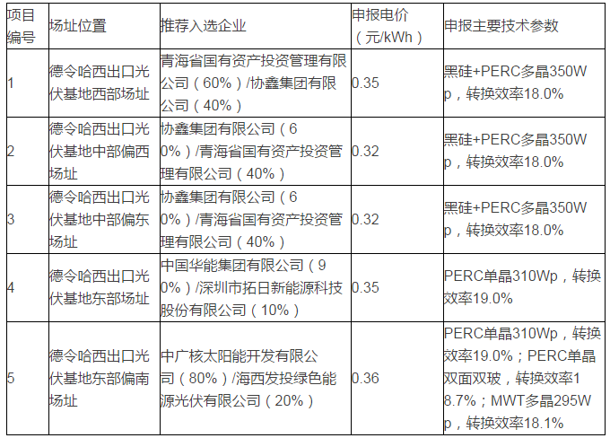 青海格爾木、德令哈光伏領(lǐng)跑者基地評優(yōu)結(jié)果出爐