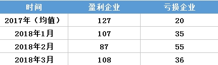 虧轉(zhuǎn)盈？廣東3月售電公司盈利0.25億！