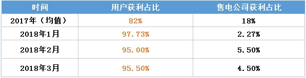 虧轉(zhuǎn)盈？廣東3月售電公司盈利0.25億！