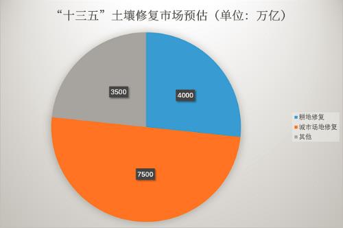 理論市場高達5至9萬億 土壤修復(fù)爆發(fā)基礎(chǔ)堅固