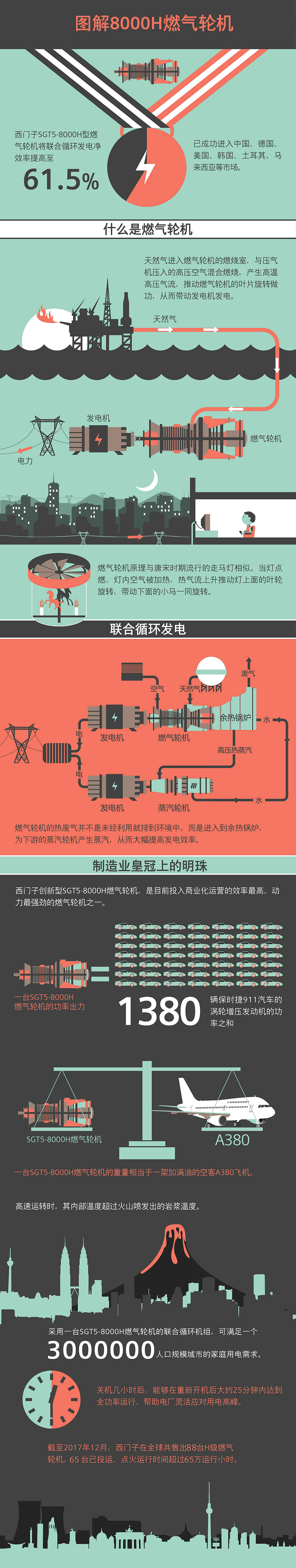 西門子獲中國內(nèi)地首個H級燃機(jī)訂單，聯(lián)合發(fā)電凈效率超62%