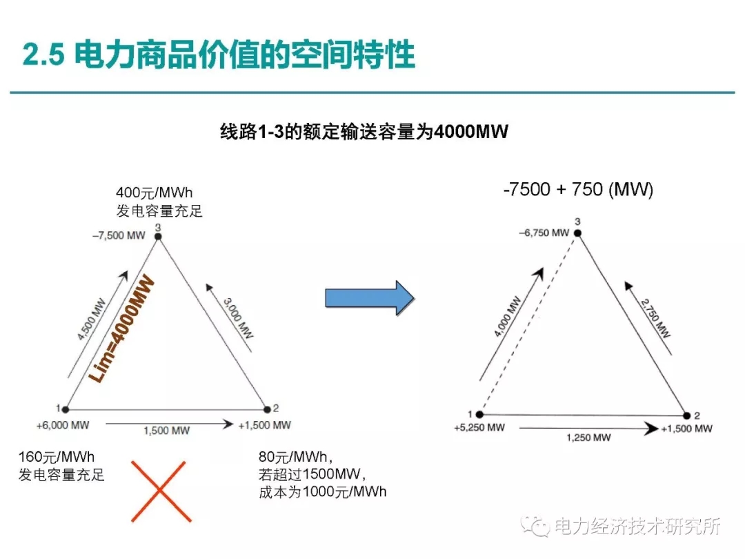 解讀丨如何管理電力現(xiàn)貨市場的價格波動風險