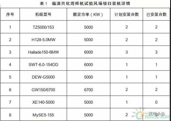 月可利用率99.26%，月均利用小時(shí)數(shù)417h——海上風(fēng)電，自主品牌大有可為